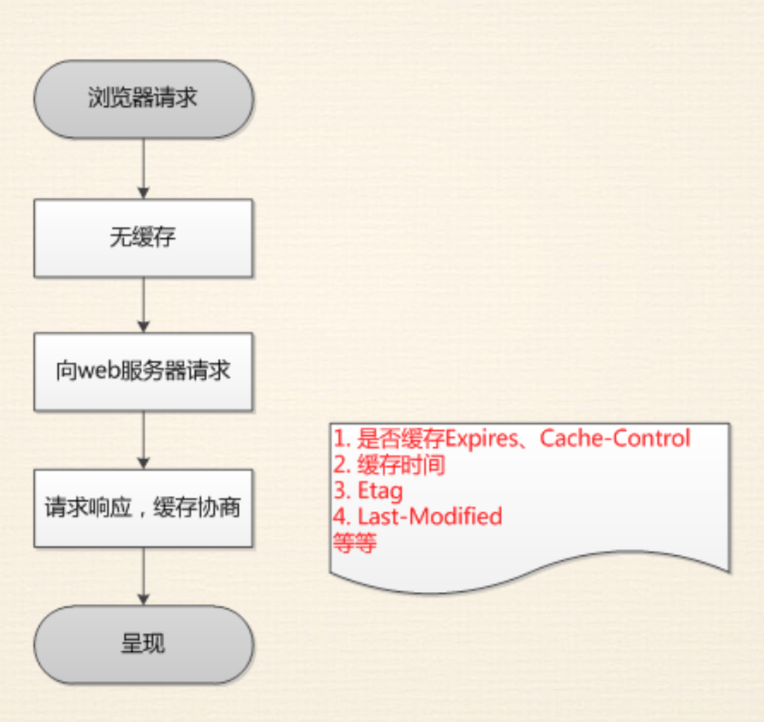 第一次请求