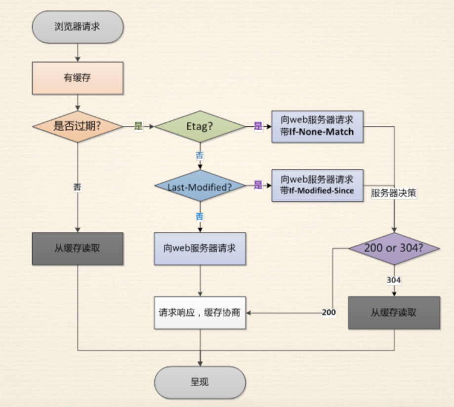 再次请求