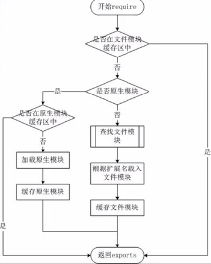 模块加载流程